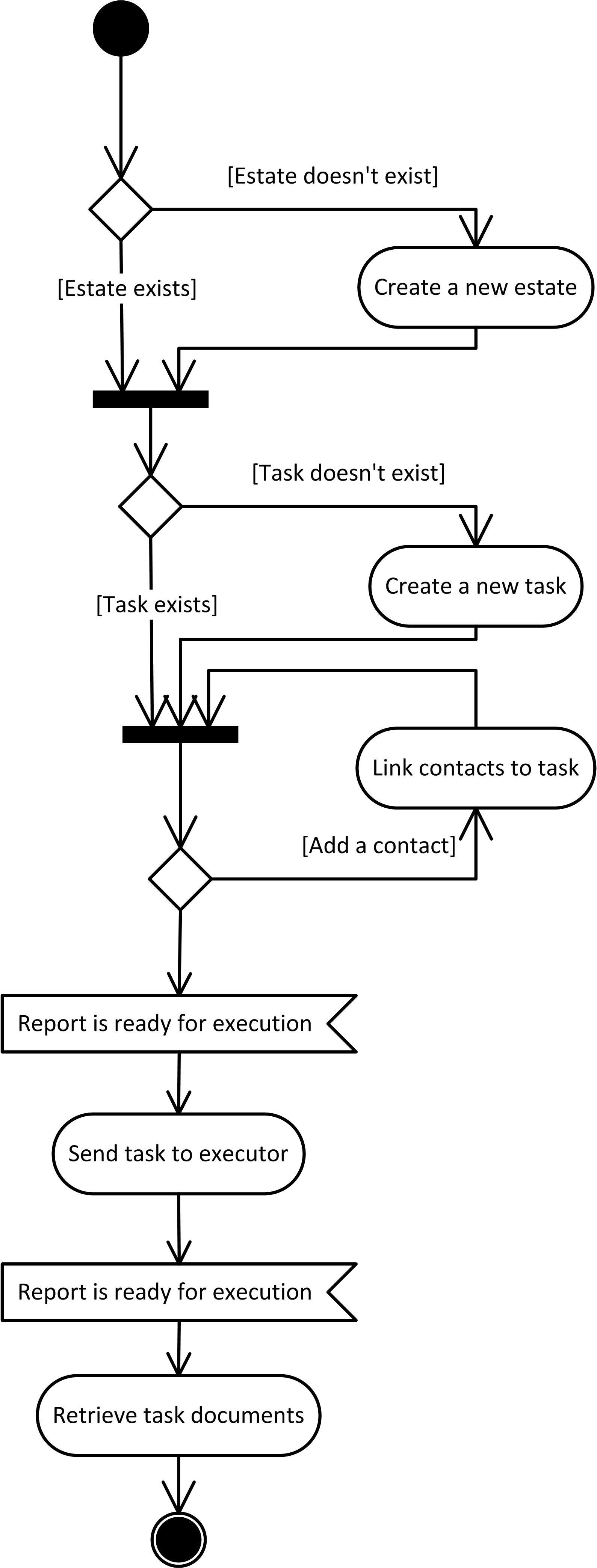 API Activity diagram